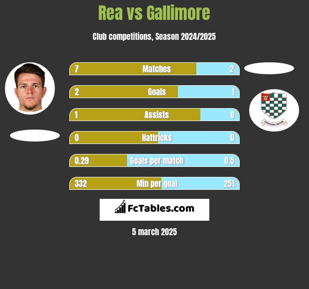 Rea vs Gallimore h2h player stats