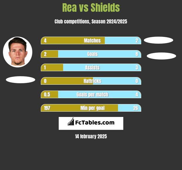 Rea vs Shields h2h player stats