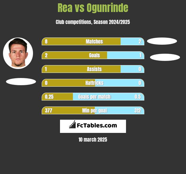 Rea vs Ogunrinde h2h player stats