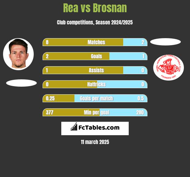 Rea vs Brosnan h2h player stats