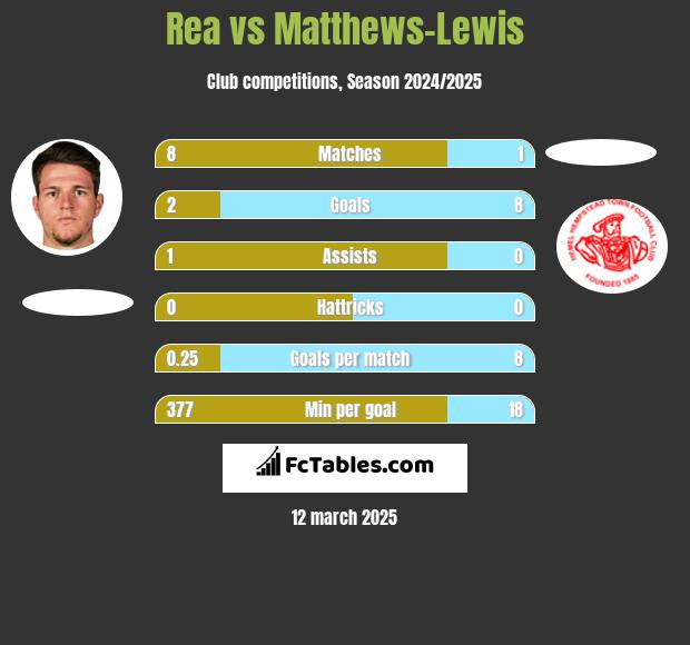 Rea vs Matthews-Lewis h2h player stats