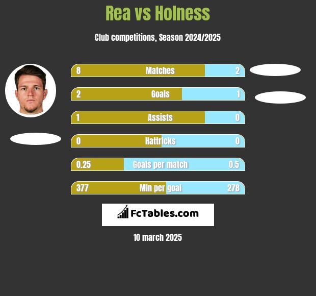 Rea vs Holness h2h player stats