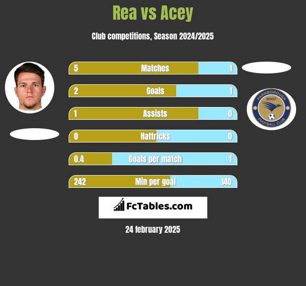 Rea vs Acey h2h player stats