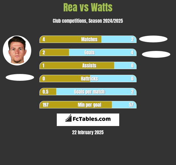 Rea vs Watts h2h player stats