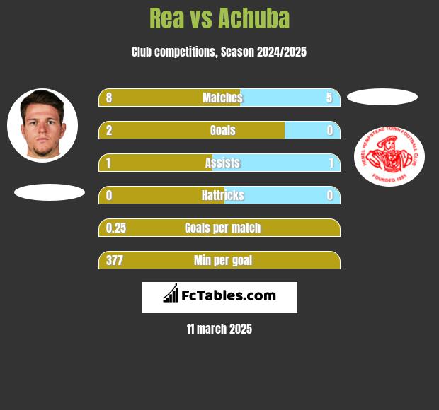 Rea vs Achuba h2h player stats