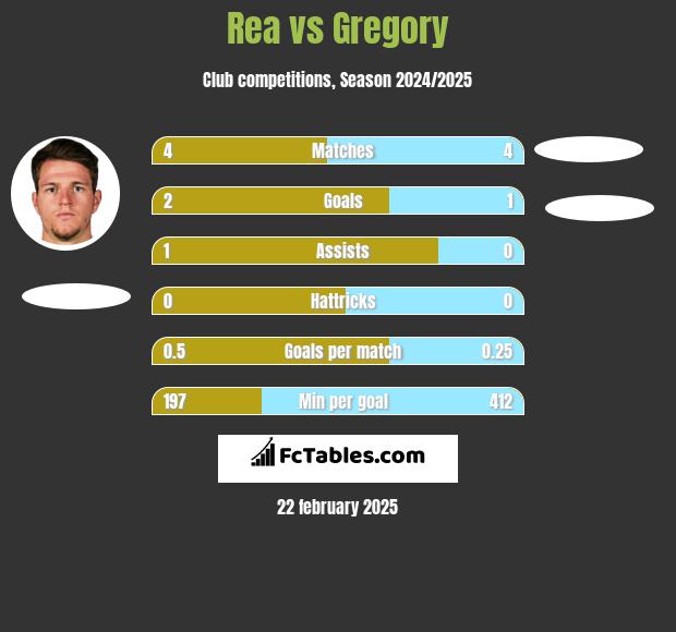 Rea vs Gregory h2h player stats