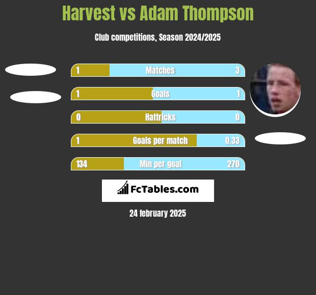 Harvest vs Adam Thompson h2h player stats