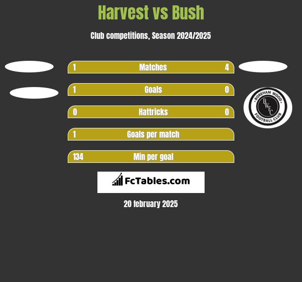 Harvest vs Bush h2h player stats