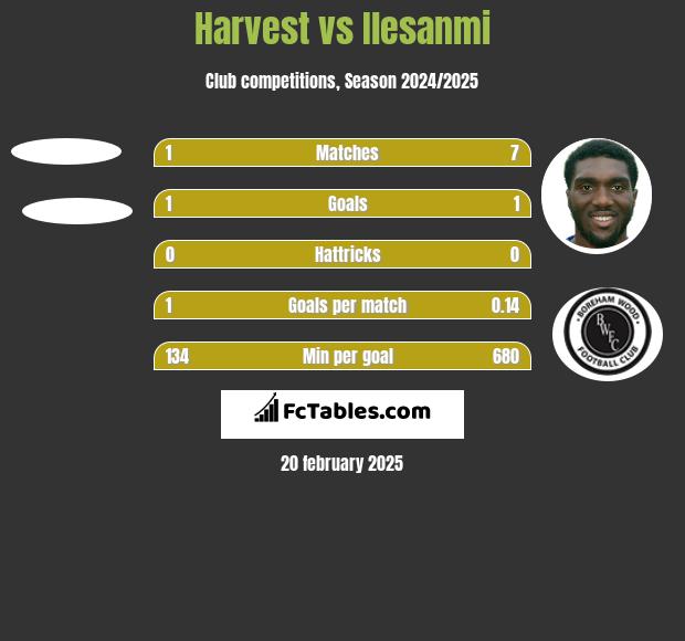 Harvest vs Ilesanmi h2h player stats