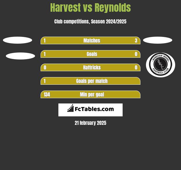 Harvest vs Reynolds h2h player stats