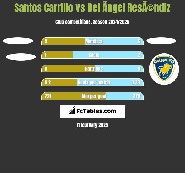 Santos Carrillo vs Del Ãngel ResÃ©ndiz h2h player stats