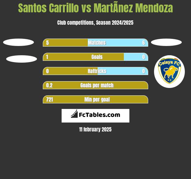 Santos Carrillo vs MartÃ­nez Mendoza h2h player stats