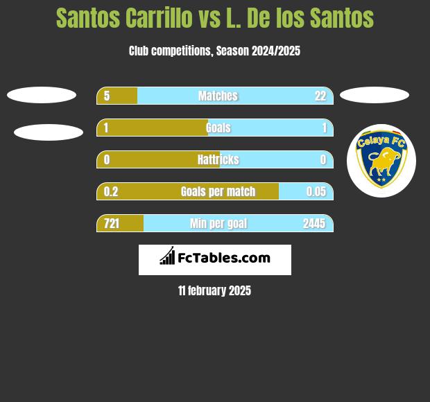 Santos Carrillo vs L. De los Santos h2h player stats