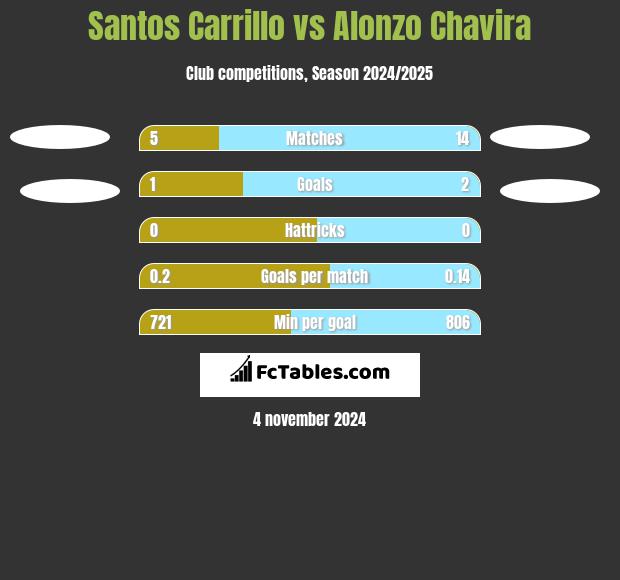 Santos Carrillo vs Alonzo Chavira h2h player stats