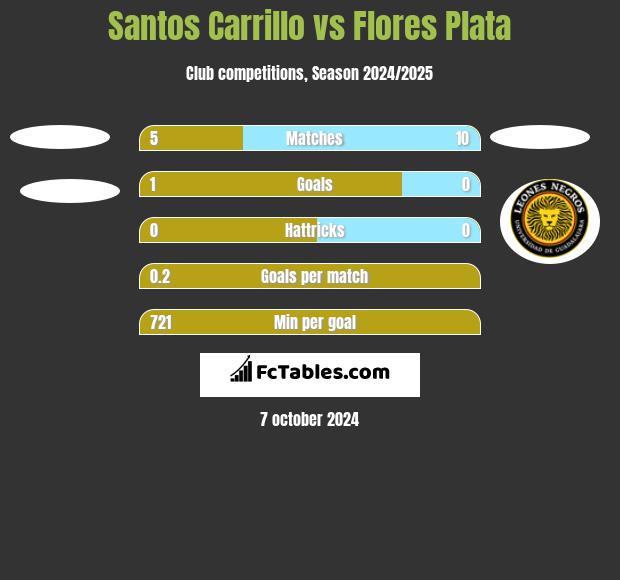 Santos Carrillo vs Flores Plata h2h player stats