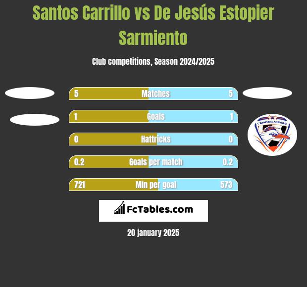 Santos Carrillo vs De Jesús Estopier Sarmiento h2h player stats