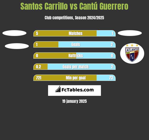 Santos Carrillo vs Cantú Guerrero h2h player stats