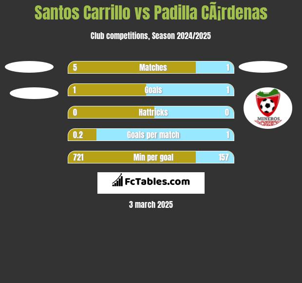 Santos Carrillo vs Padilla CÃ¡rdenas h2h player stats