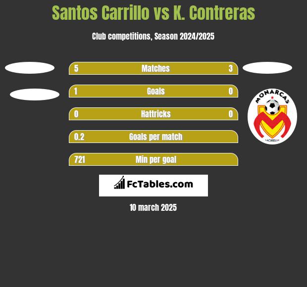 Santos Carrillo vs K. Contreras h2h player stats