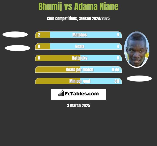 Bhumij vs Adama Niane h2h player stats