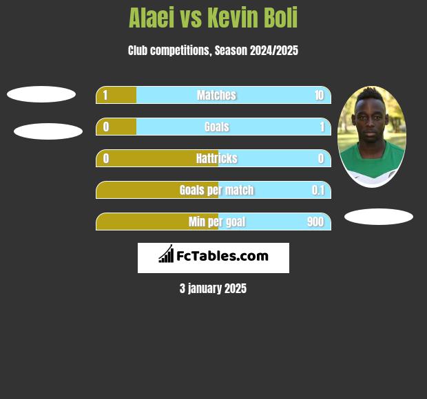 Alaei vs Kevin Boli h2h player stats