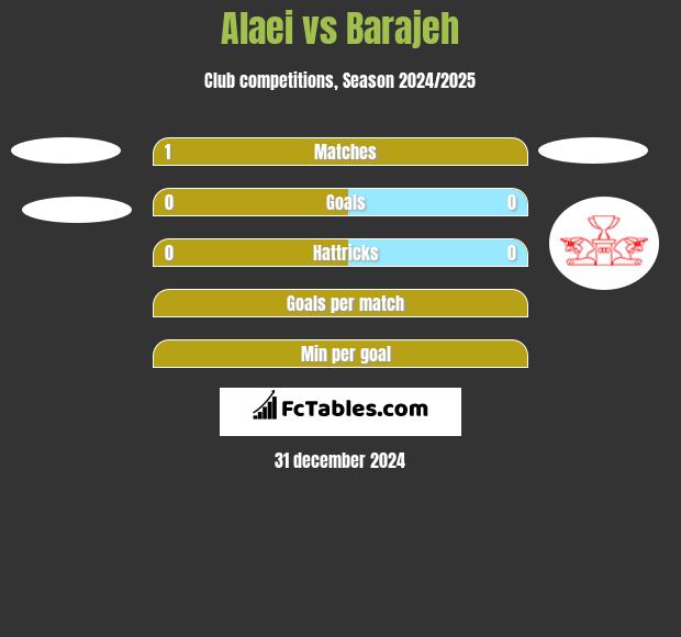 Alaei vs Barajeh h2h player stats