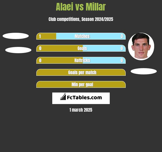 Alaei vs Millar h2h player stats