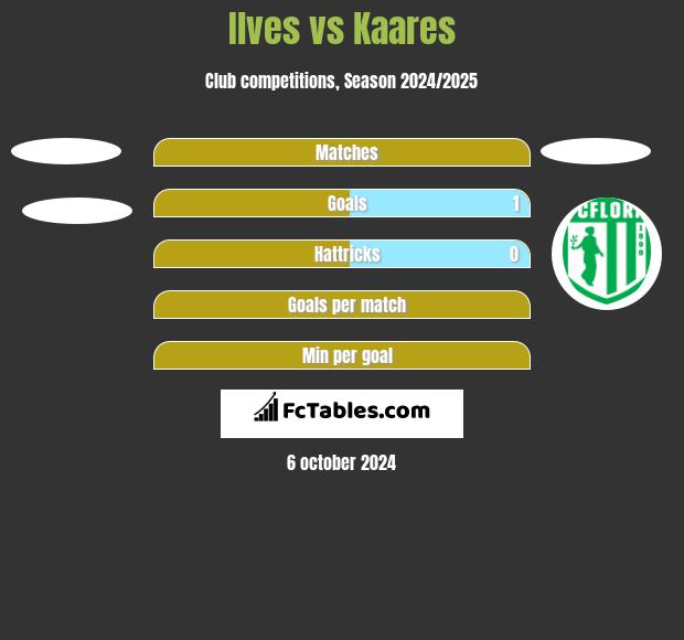 Ilves vs Kaares h2h player stats