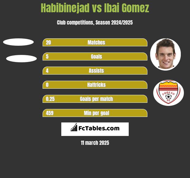 Habibinejad vs Ibai Gomez h2h player stats