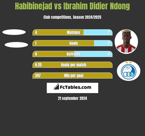 Habibinejad vs Ibrahim Didier Ndong h2h player stats