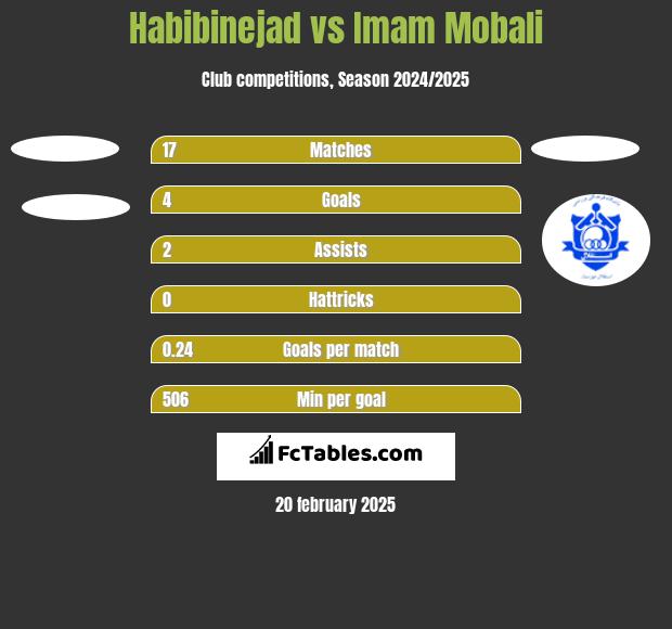 Habibinejad vs Imam Mobali h2h player stats