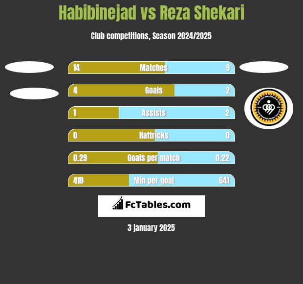 Habibinejad vs Reza Shekari h2h player stats