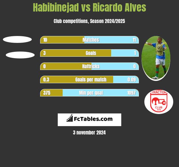 Habibinejad vs Ricardo Alves h2h player stats