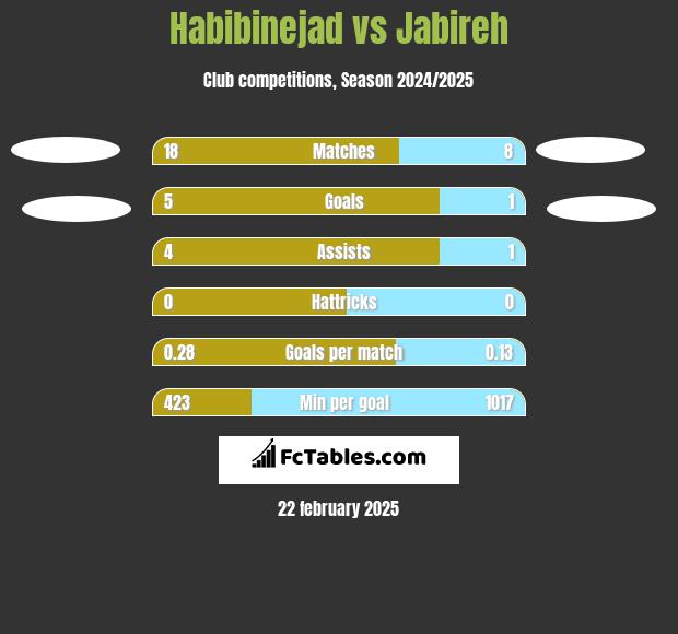 Habibinejad vs Jabireh h2h player stats