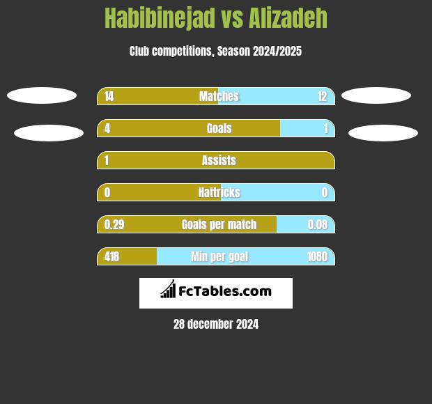 Habibinejad vs Alizadeh h2h player stats