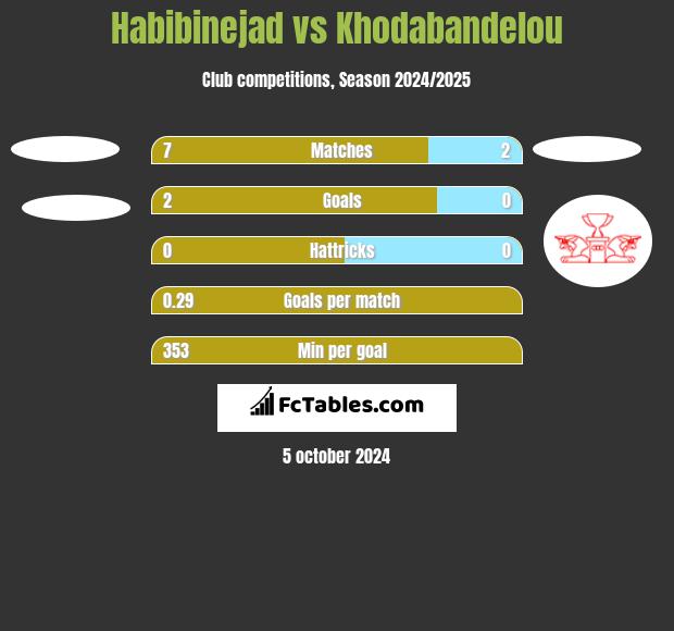 Habibinejad vs Khodabandelou h2h player stats