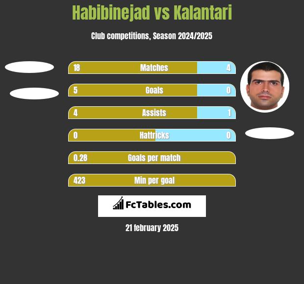 Habibinejad vs Kalantari h2h player stats