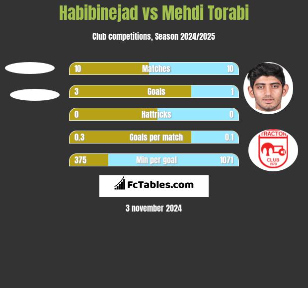 Habibinejad vs Mehdi Torabi h2h player stats