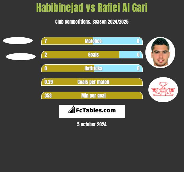 Habibinejad vs Rafiei Al Gari h2h player stats