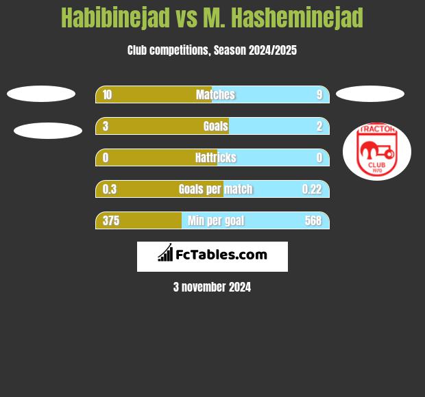 Habibinejad vs M. Hasheminejad h2h player stats