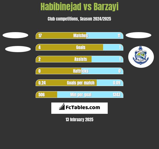 Habibinejad vs Barzayi h2h player stats