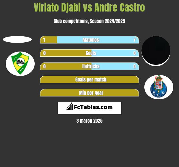 Viriato Djabi vs Andre Castro h2h player stats