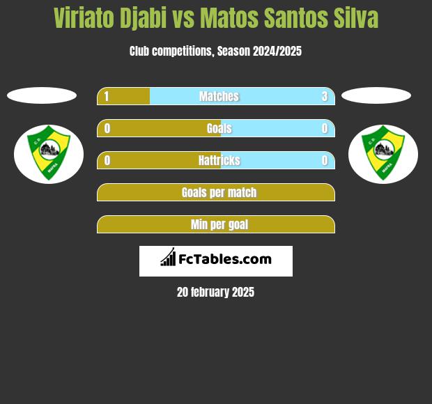 Viriato Djabi vs Matos Santos Silva h2h player stats