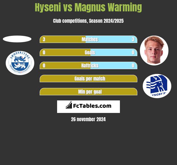 Hyseni vs Magnus Warming h2h player stats