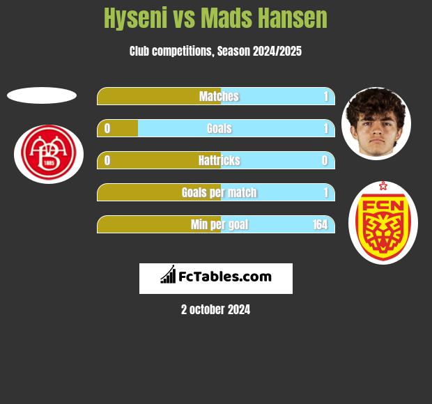 Hyseni vs Mads Hansen h2h player stats