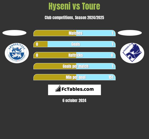 Hyseni vs Toure h2h player stats