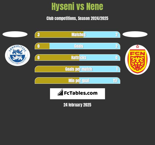 Hyseni vs Nene h2h player stats