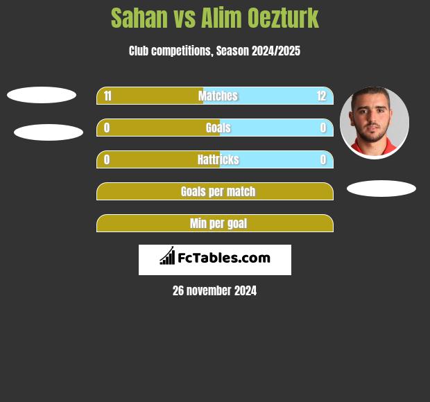 Sahan vs Alim Oezturk h2h player stats