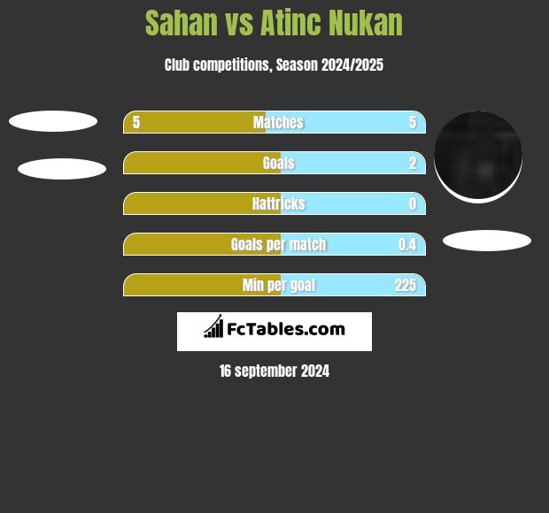 Sahan vs Atinc Nukan h2h player stats