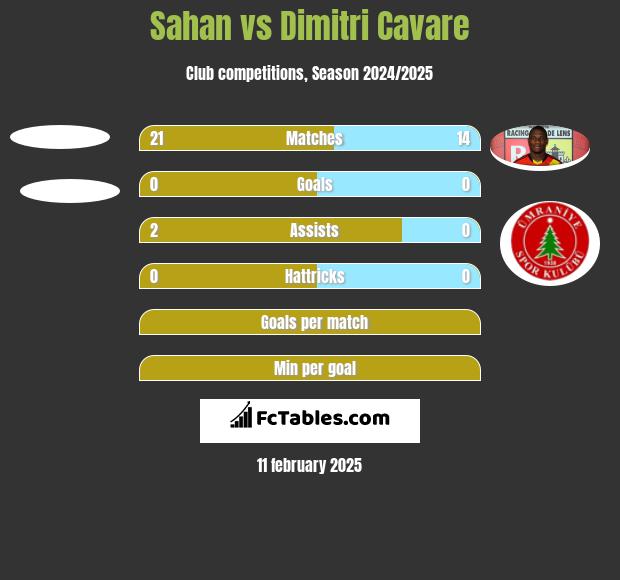 Sahan vs Dimitri Cavare h2h player stats